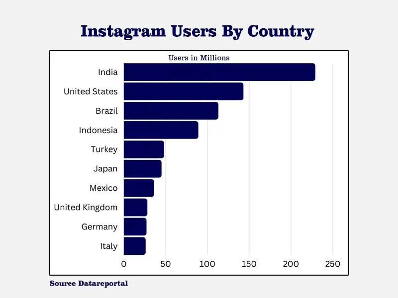 Users of Instagram worldwide
