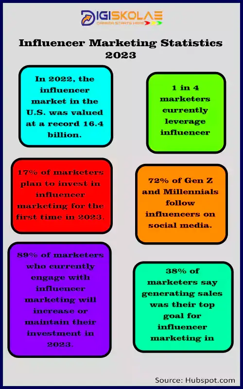 Some Statistics of Influencer Marketing