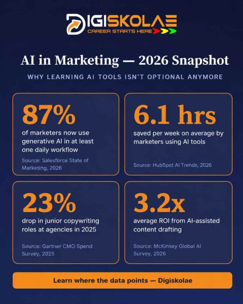 AI in marketing 2026 adoption statistics infographic by Digiskolae