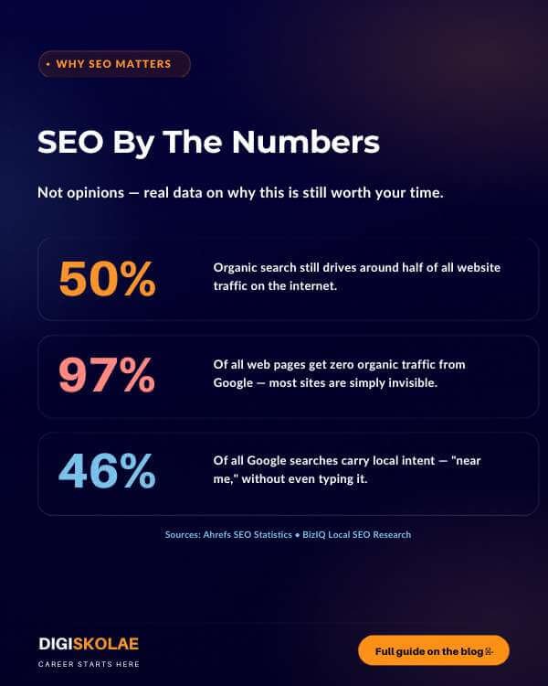 Infographic with key SEO statistics: 50% of traffic comes from organic search, 97% of pages get zero traffic, 46% of searches are local