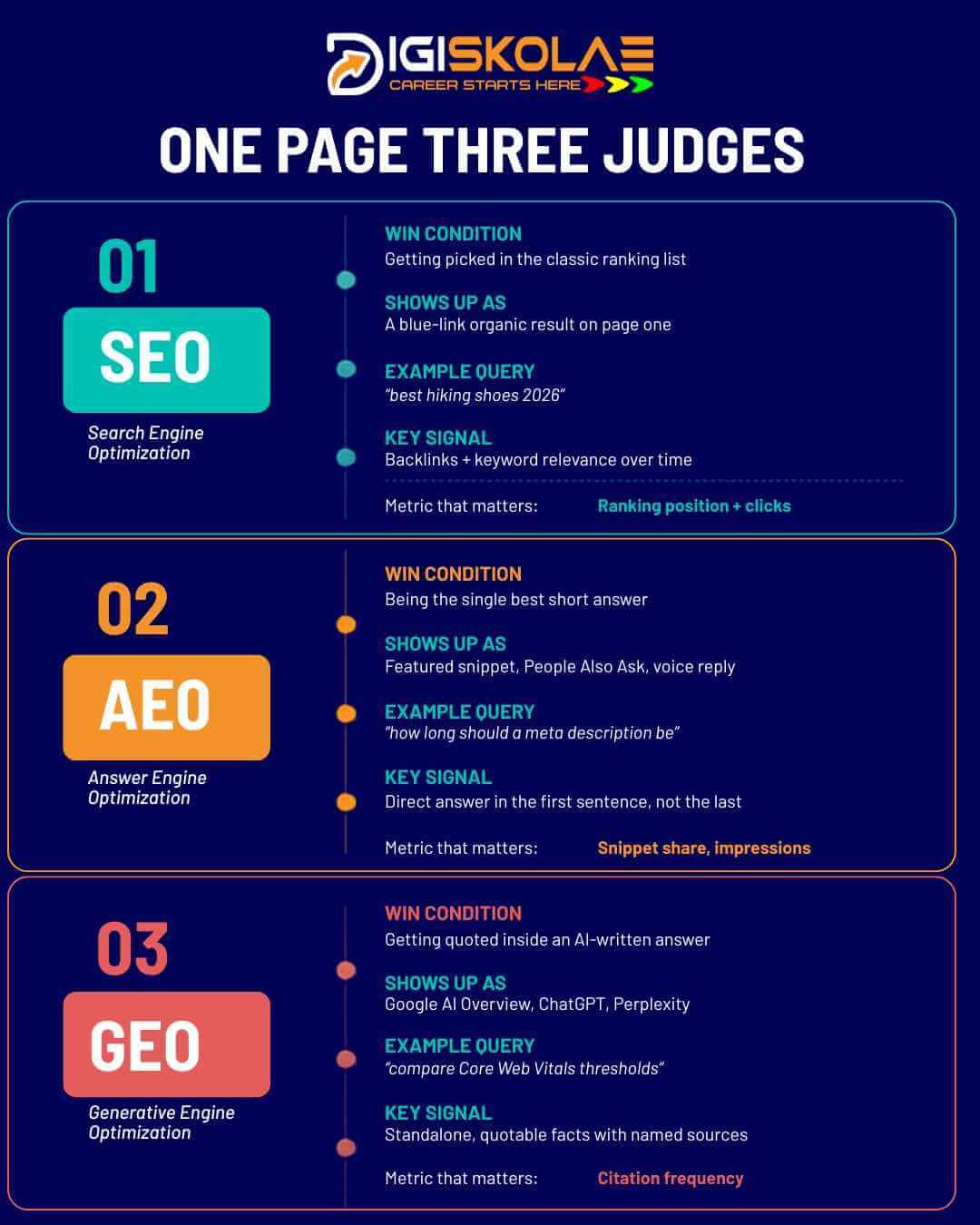 Infographic comparing SEO, AEO and GEO — win conditions, where each shows up in search, and example queries for each