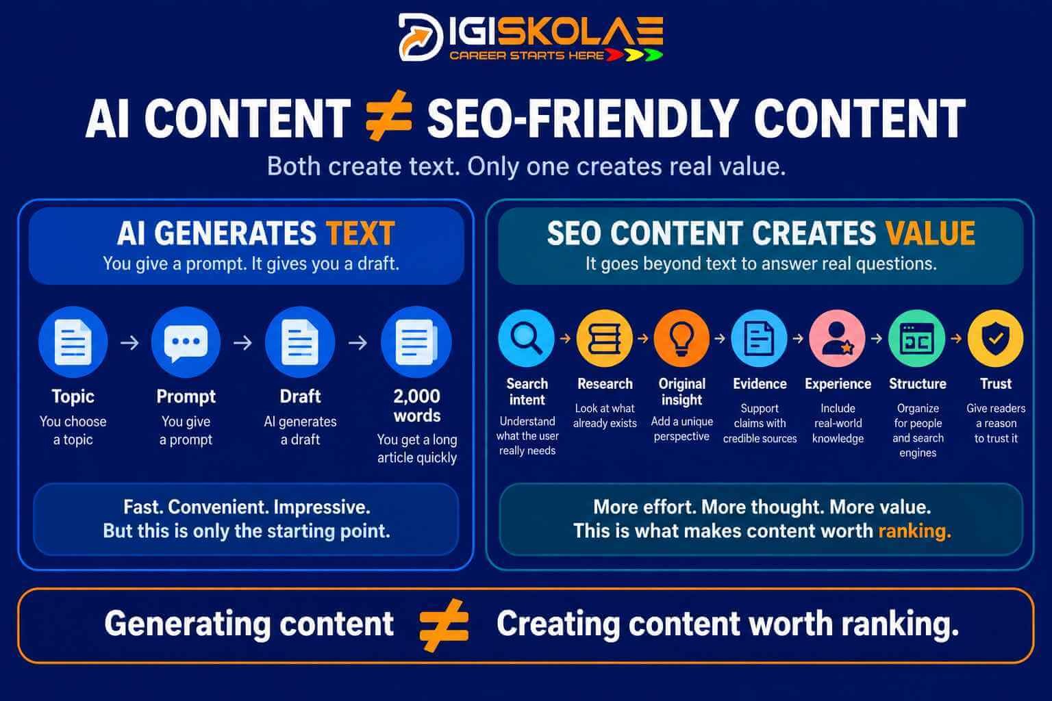 Infographic comparing AI-generated text with SEO-friendly content, showing how search intent, research, originality, evidence, experience, structure and trust create content worth ranking.